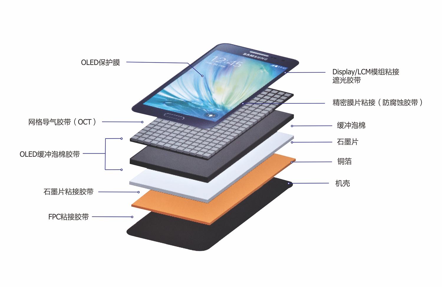 OLED/LCM粘接应用